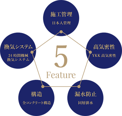 5Feature 施工管理 日本人管理 高気密性 YKK高気密性 漏水防止 同層排水 構造 全コンクリート構造 換気システム 24時間機械換気システム